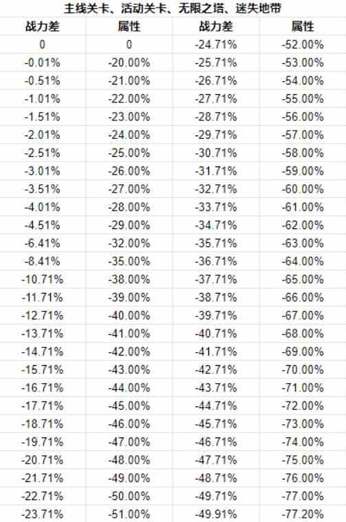 《NIKKE胜利女神》战力差与属性影响表