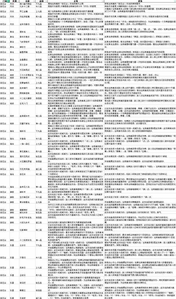 《太吾绘卷》全门派功法正逆练效果表一览