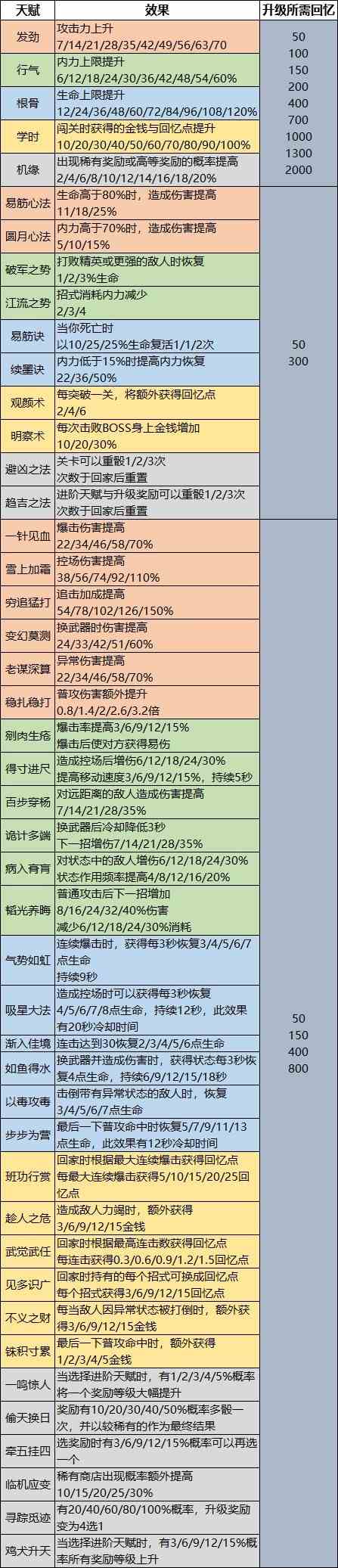 《天命奇御归途》全天赋解锁条件及效果说明