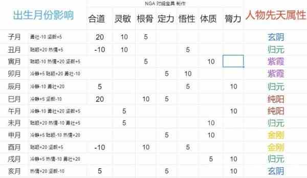 《太吾绘卷》出生月份特性汇总 太吾绘卷出生特质有哪些