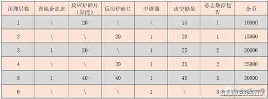 《幻塔》虚空深渊更新分析 虚空深渊通关攻略