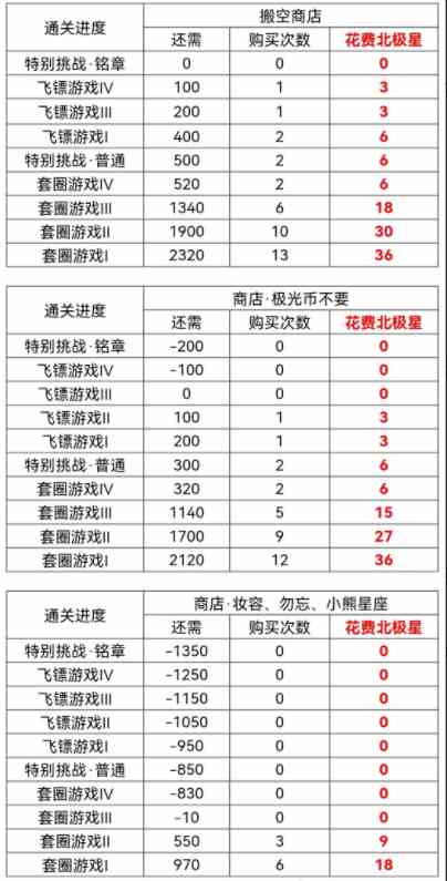 光与夜之恋萧逸生日搬空商店攻略-萧逸生日如何搬空商店玩法2022