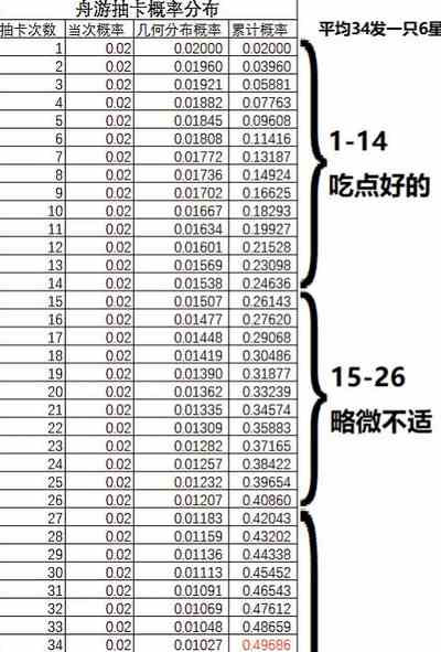 预计明日方舟抽卡_抽卡数学期望