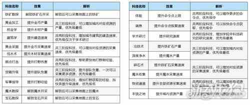 万龙觉醒科技升级攻略-科技如何升级最快