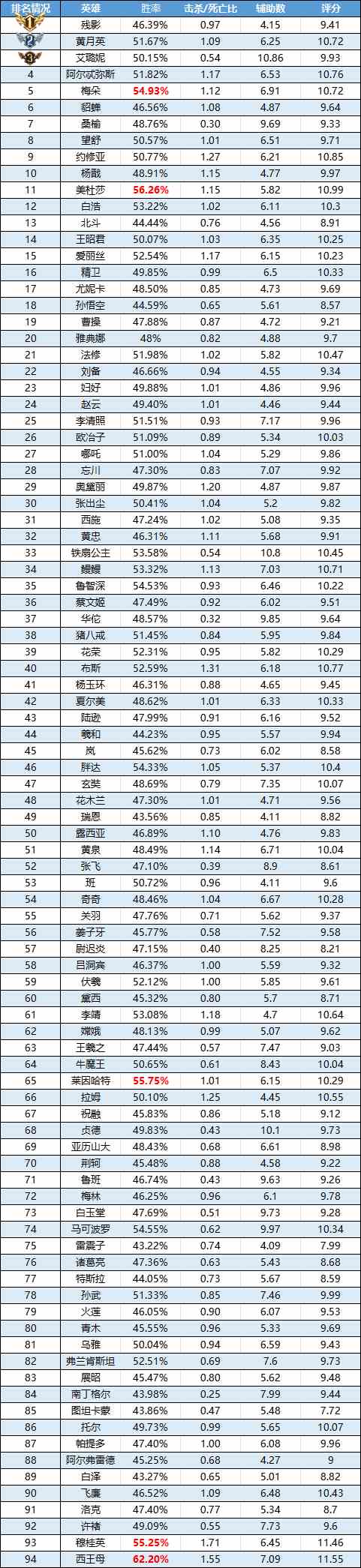 曙光英雄一周英雄榜单-|梅朵登场率进入双榜TOP5，诸葛亮ban率上升