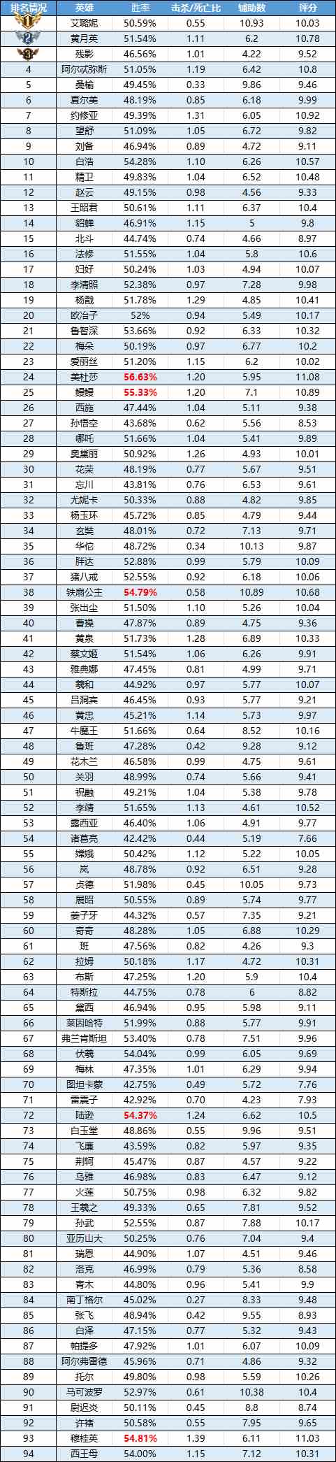 曙光英雄-一周英雄榜单-|夏尔美登场率飙升77名进入TOP5，诸葛亮重回ban榜TOP5