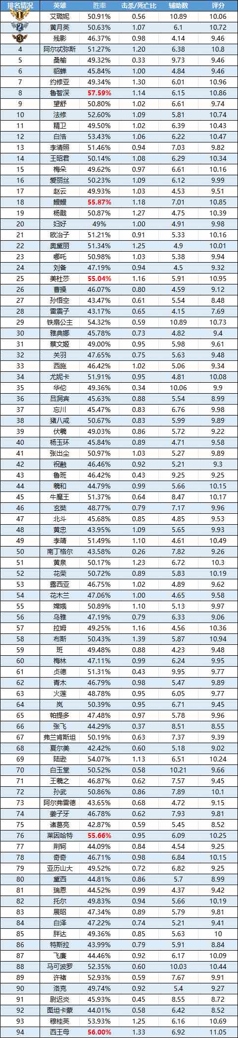 曙光英雄-一周英雄榜单-|鲁智深三连~胜率、评分、ban榜全部进入TOP5