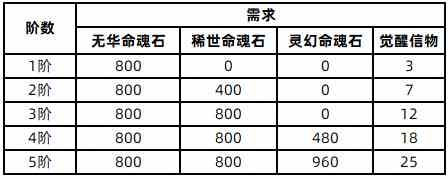 三国志幻想大陆-｜命魂系统养成分析和建议