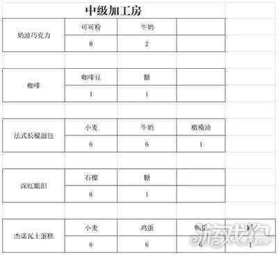 新庄园时代中级加工房食材制作配方一图了解