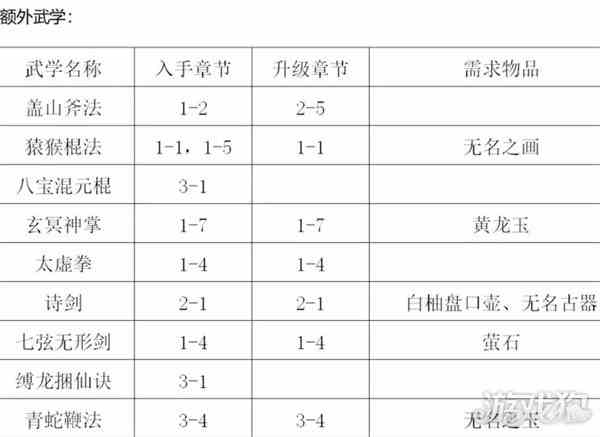 你的江湖额外武学获取途径分享-最全收集