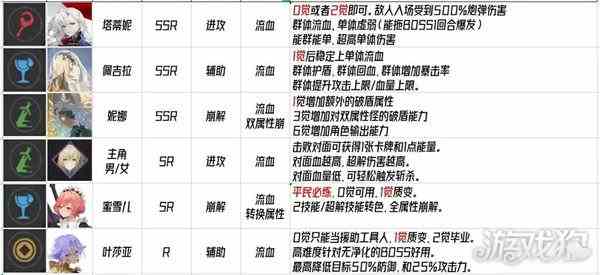 彼界手游新手阵容搭配介绍-优缺点分析