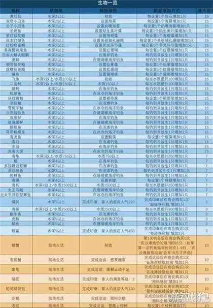 南国度假岛物语生物攻略-解锁条件有哪些