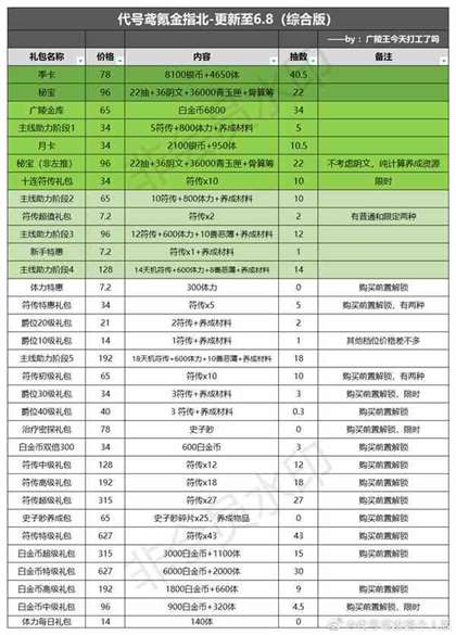 代号鸢氪金攻略-新版氪金指南分享