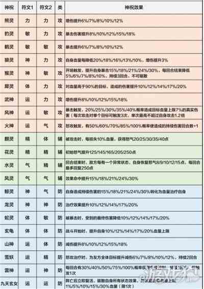 新仙剑奇侠传之挥剑问情神祝效果有哪些-详细作用推荐