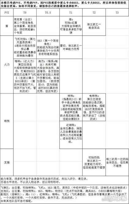 艾塔纪元角色强度排行榜分享-最新节奏榜一览