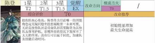 代号鸢陈登值得培养吗-陈登改命方向介绍