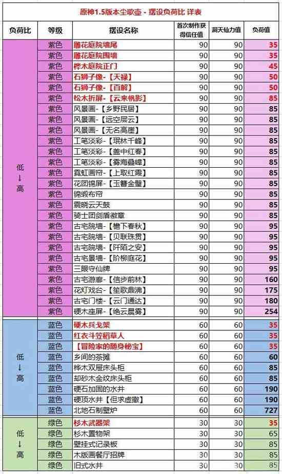 【原神家园】家具仙力&负荷值属性简解