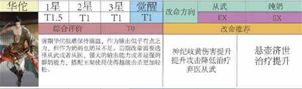 代号鸢华佗值得培养吗-华佗改命方向介绍