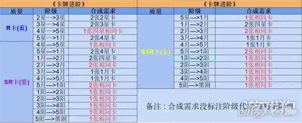 奇点时代卡牌如何养成-全方位培养指南