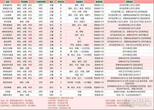 以闪亮之名食谱大全汇总-获取位置一文速看