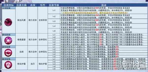 姬斗无双卡密拉觉醒后如何样-值得培养吗