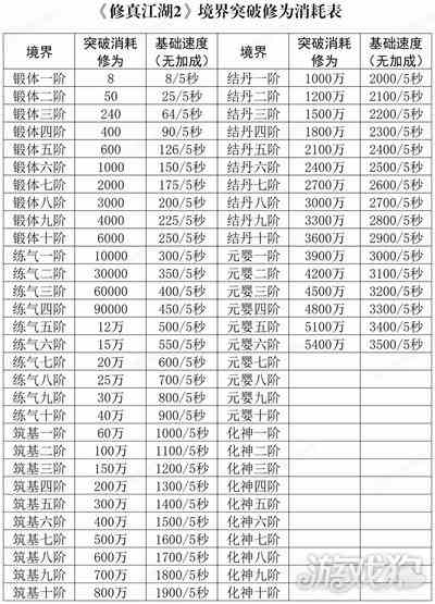 修真江湖2境界突破修为消耗一览-详细数值推荐