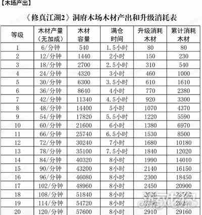 修真江湖2洞府如何升级-产出消耗详情一览