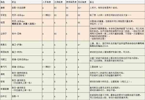 野火流明节奏榜最新-百灵测试角色排行分享