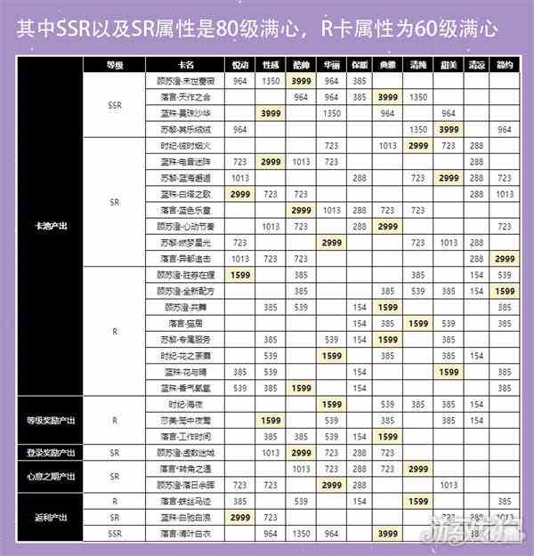 以闪亮之名卡牌养成思路分享-卡牌属性有哪些