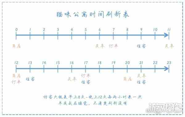 猫咪公寓2猫岛刷新时间多久-刷新时间速览