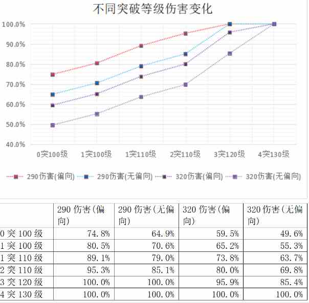 炽焰天穹突破和等级提升量化表