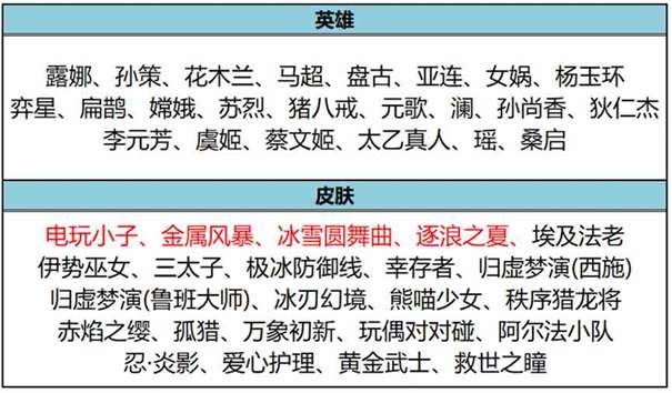 王者荣耀1月11日碎片商店更新了什么