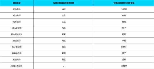 《元气骑士前传》喂宠物方法