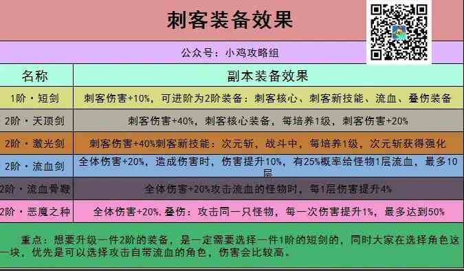 《小鸡舰队出击》刺客出装推荐