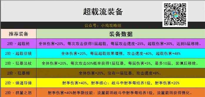 《小鸡舰队出击》超载流出装攻略