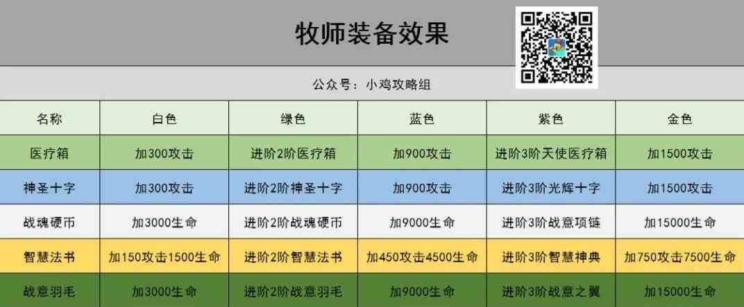 《小鸡舰队出击》牧师装备推荐