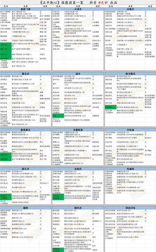 《正中靶心》技能前置一览表