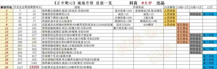 《正中靶心》城墙升级方法位置