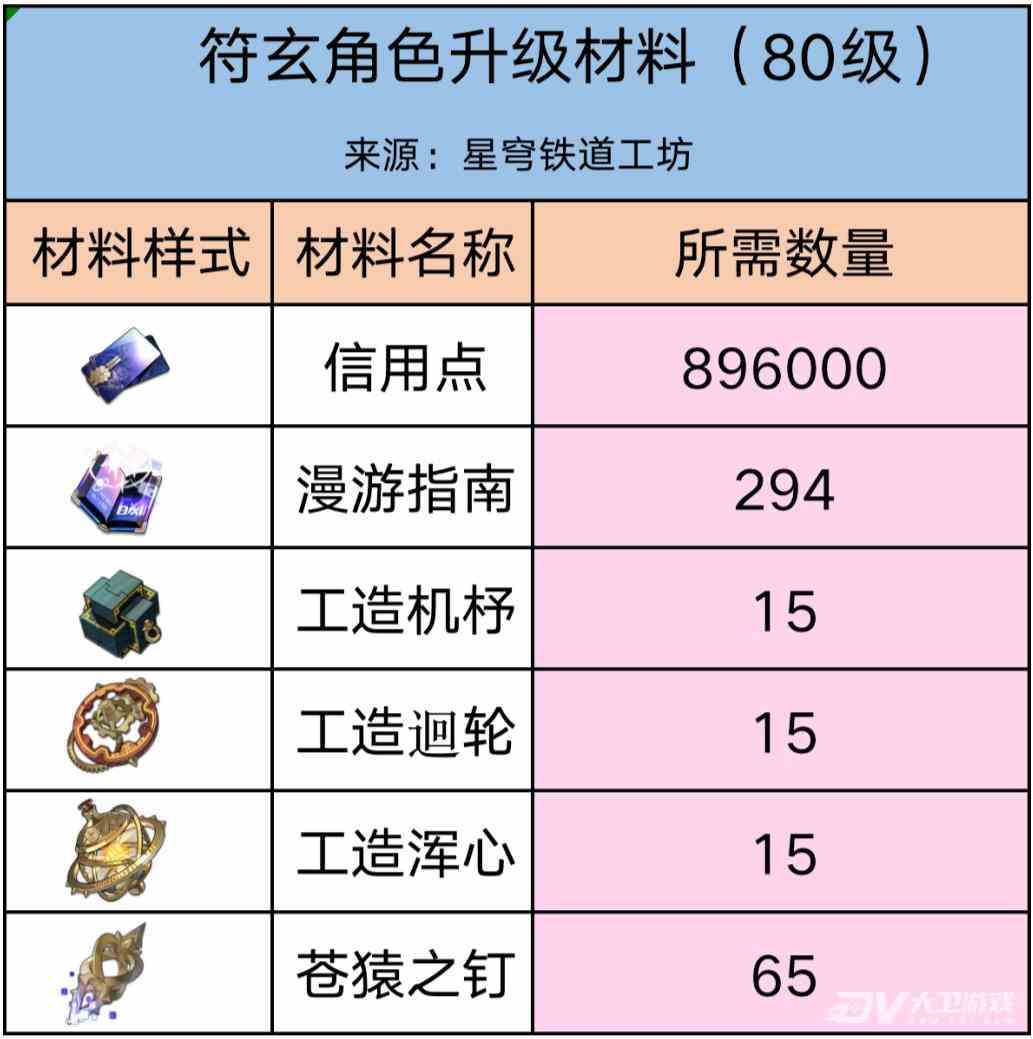 《崩坏星穹铁道》符玄突破材料