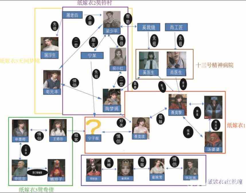 《纸嫁衣5无间梦境》关系图一览