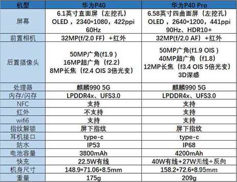 华为p40和p40pro区别介绍