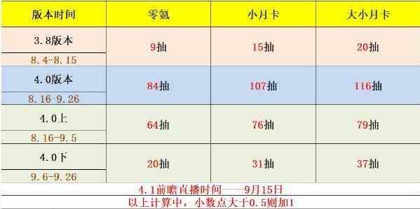 《原神》4.0版本原石获取数量汇总