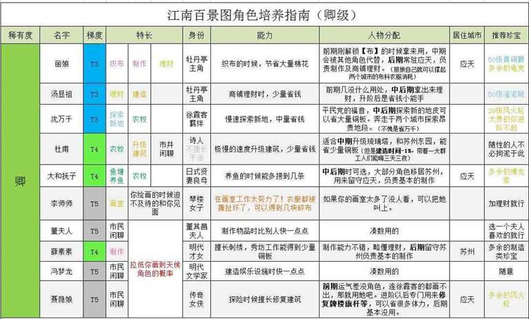 《江南百景图》全角色培养指南