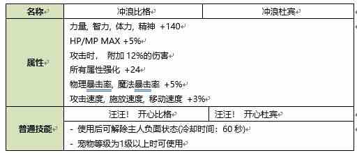 《DNF》2020年夏日礼包属性内容一览