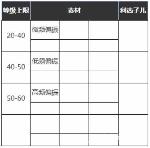 《重返未来1999》五星心相——自食苦果属性图鉴