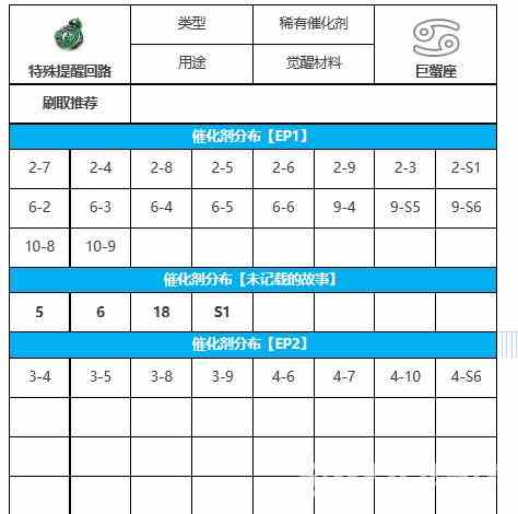 《第七史诗》特殊提醒回路在哪刷