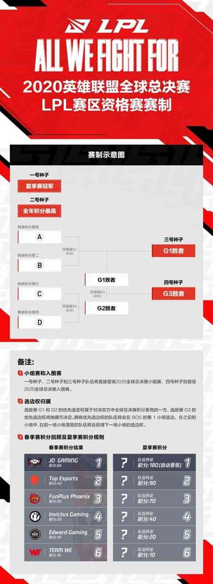 《英雄联盟》2020全球总决赛LPL赛区资格赛赛制一览