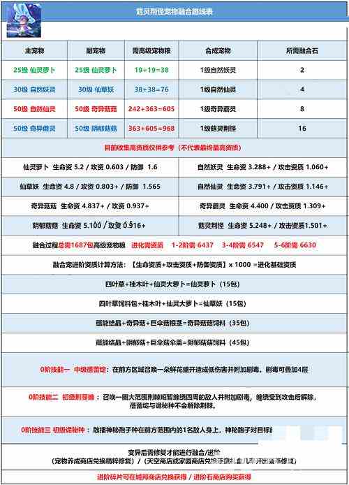 《创造与魔法》菇灵荆怪融合表分享