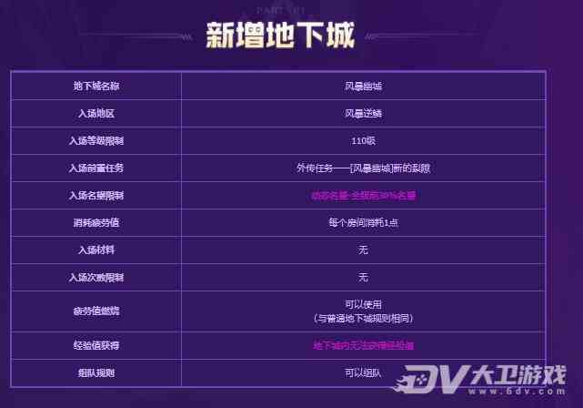 《DNF》进入风暴幽城所需名望一览