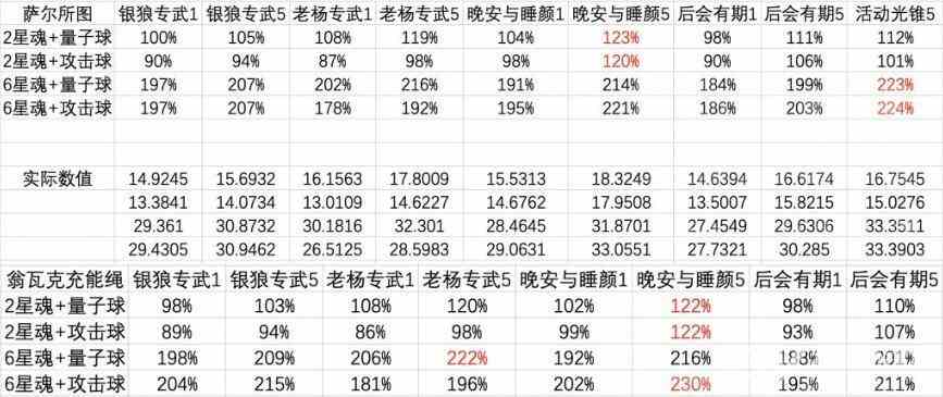 《崩坏星穹铁道》高命银狼四星五星光锥对比分析